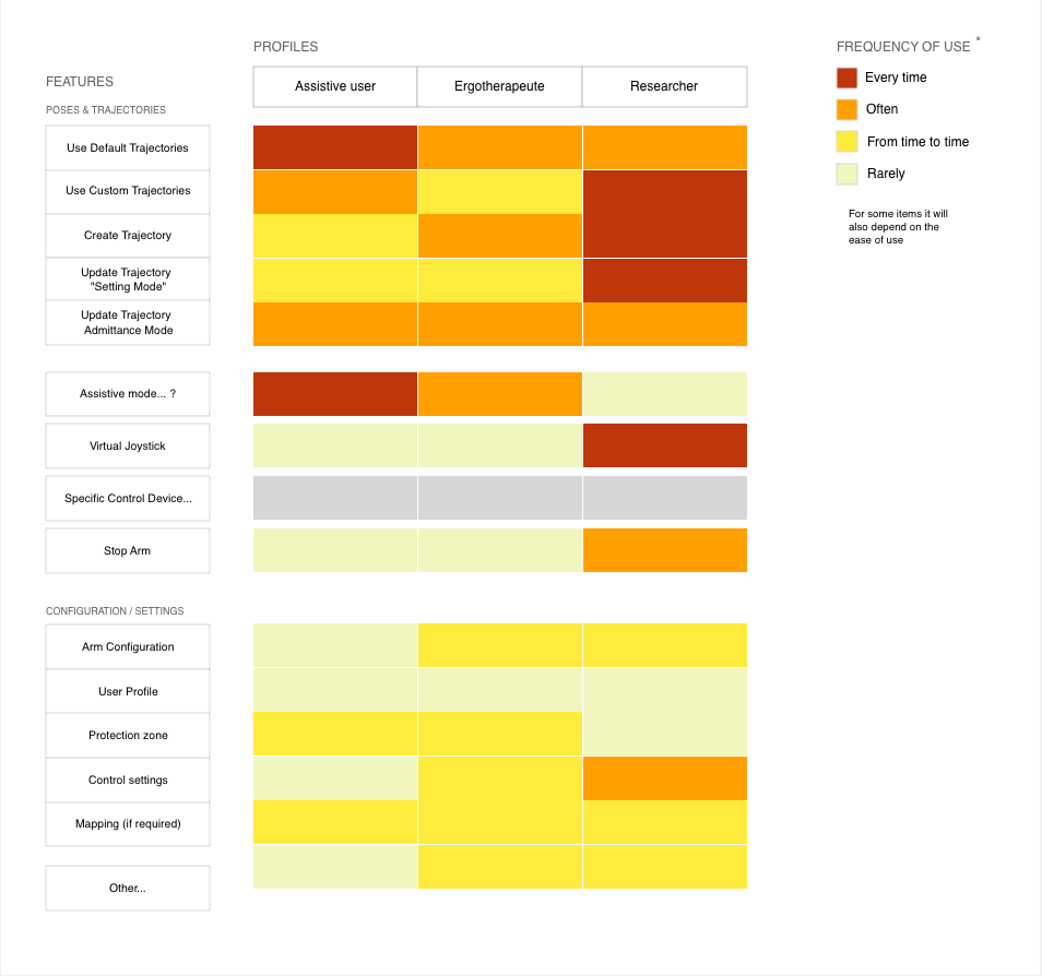 Kinova features evaluation table