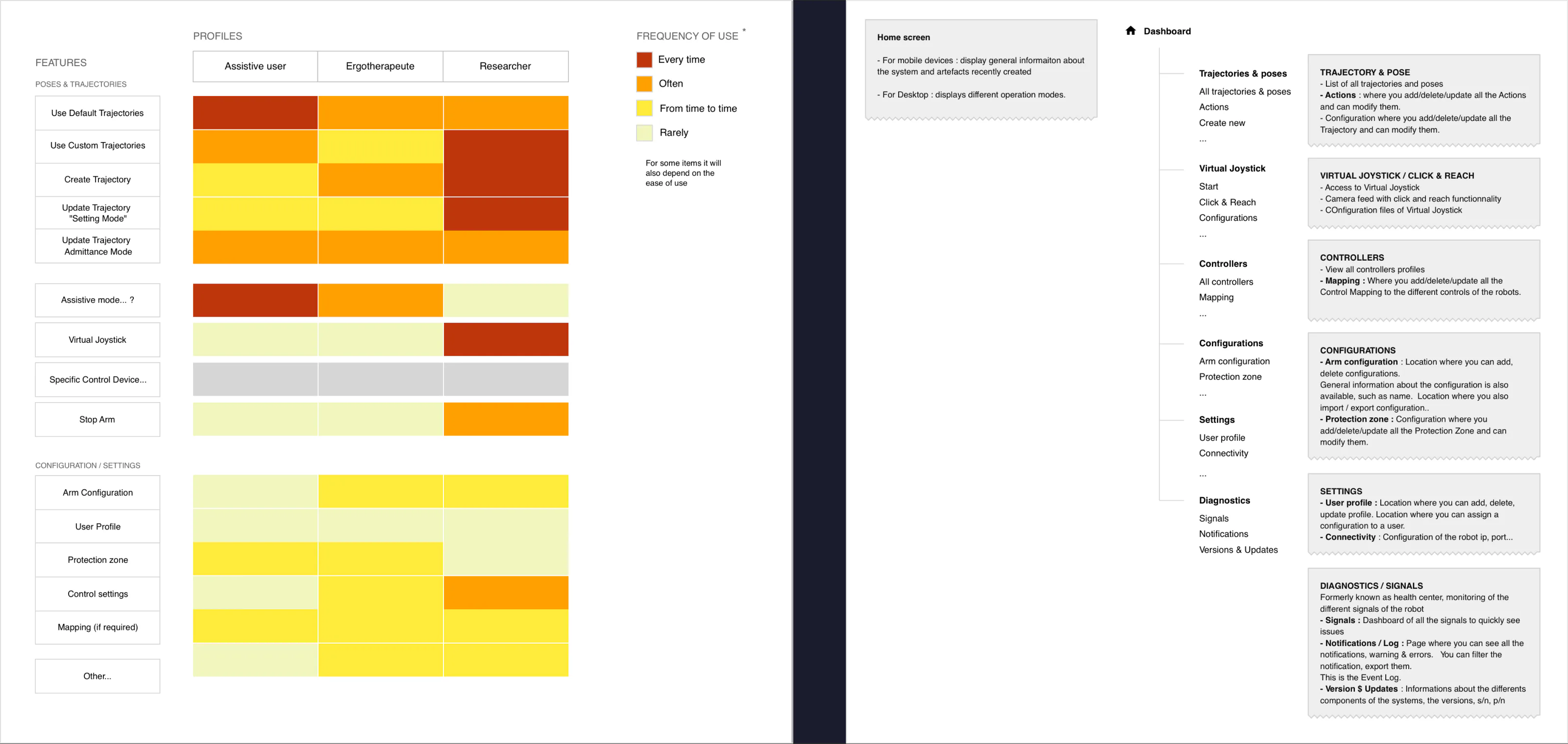 Identifying UX priorities and information architecture